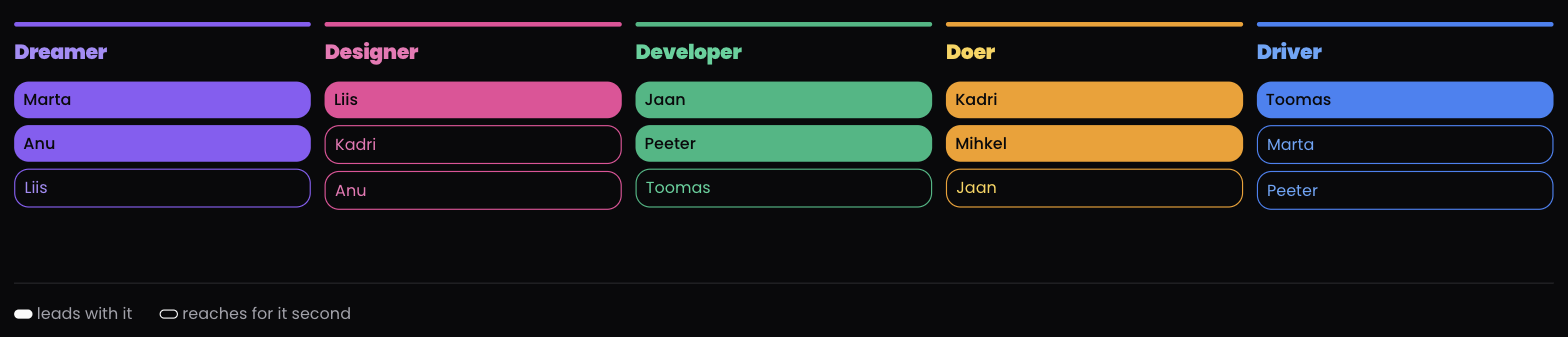 The team split into five columns, one per dimension